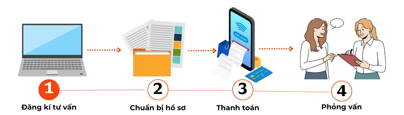 quy-trinh-visa-my-tai-dulichvietmy