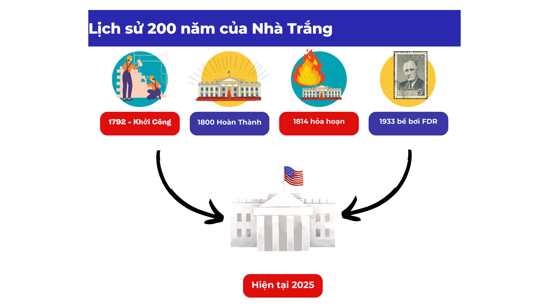 lich-su-hinh-thanh-white-house