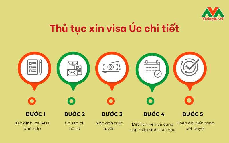 quy-trinh-xin-visa-uc-tu-tuc