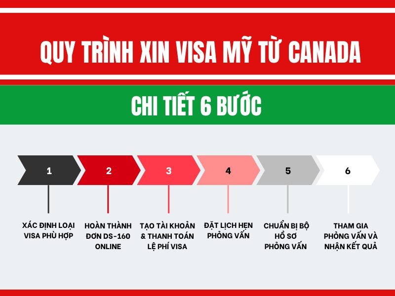 quy-trinh-xin-visa-my-tu-canada