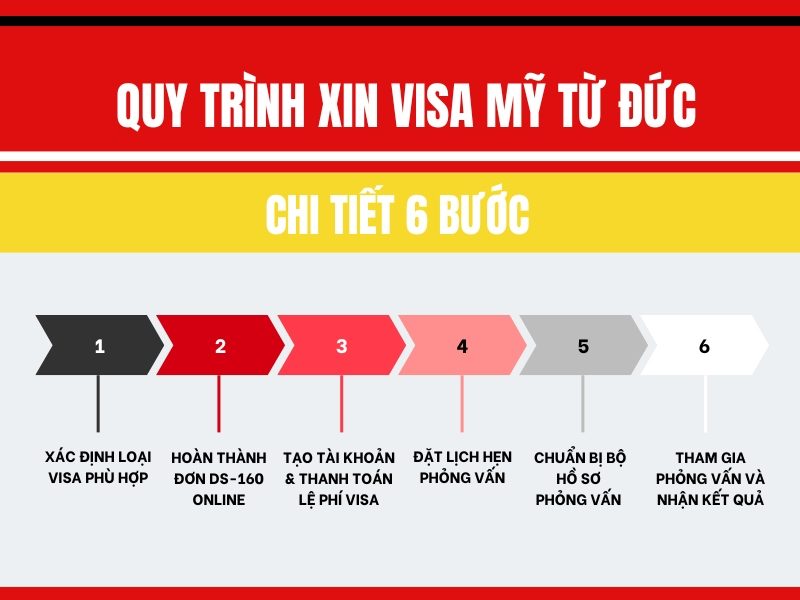 quy-trinh-xin-visa-my-tu-duc